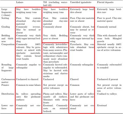 A Confidence-Based Assessment Method for Distinguishing Pyroclastic Density Current Deposits From Other Volcaniclastic Units
